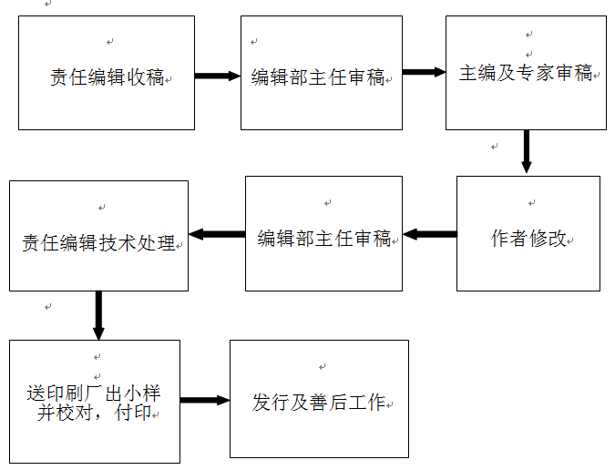 伟德国际1946源于英国学报编辑出版流程图.png